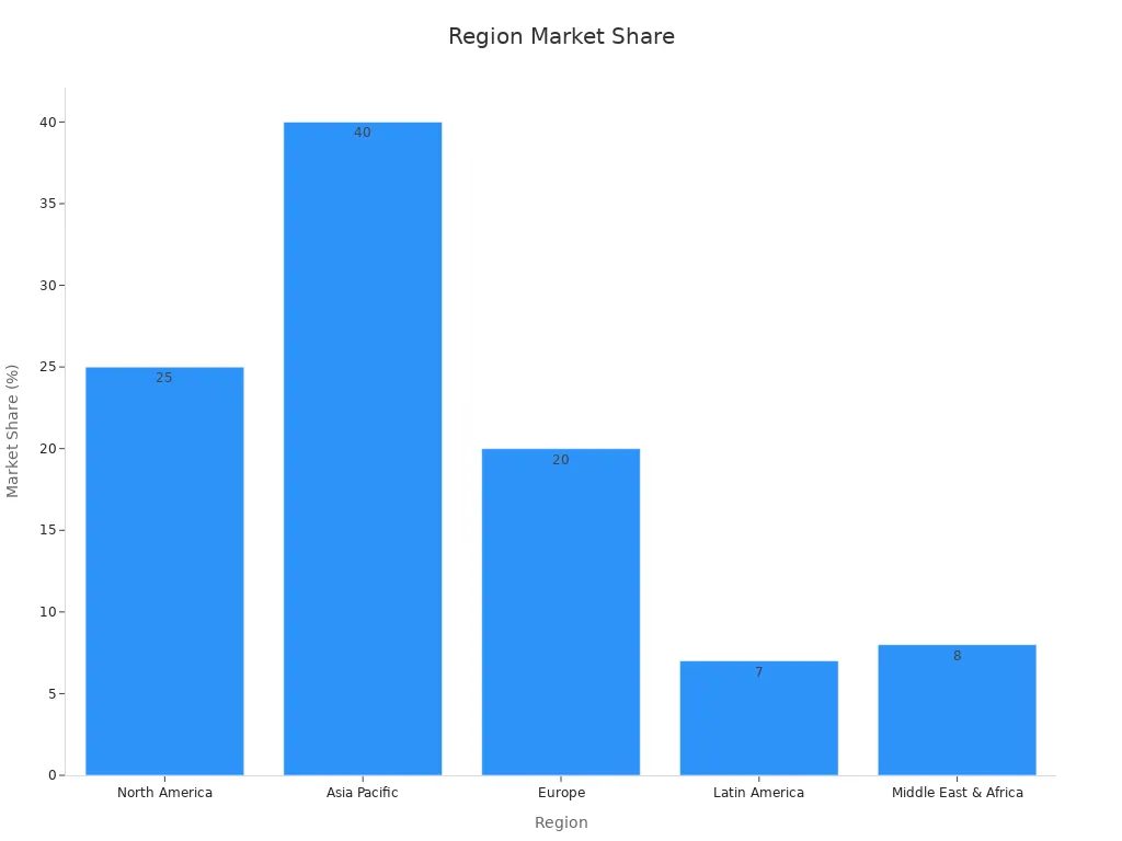 Bar chart showing 2023 market share by region