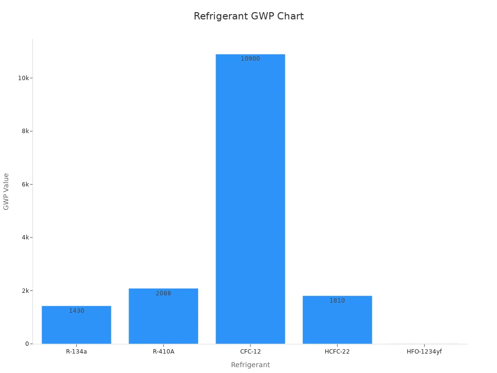 Bar chart showing GWP values for standard refrigerants