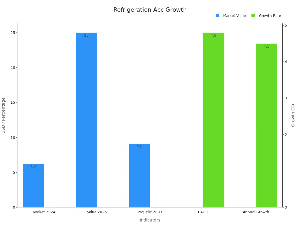 Grouped bar chart showing market values in USD and growth rates in percentages for refrigeration accessories