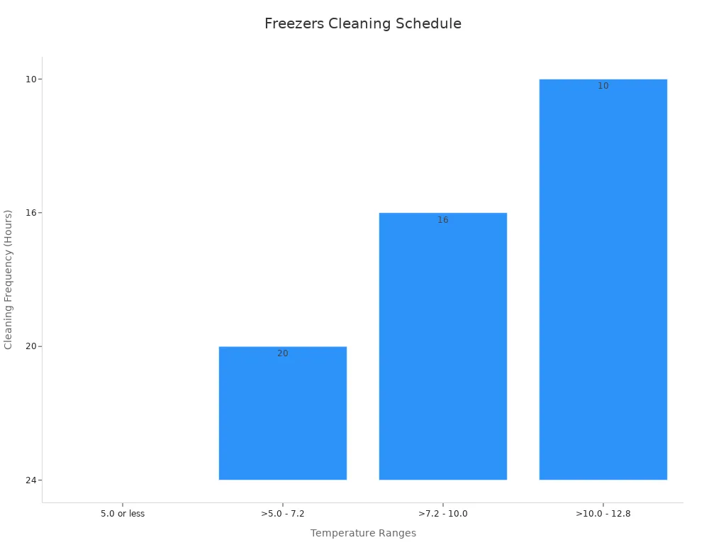 A bar chart of cleaning schedules for commercial freezers by temperature ranges