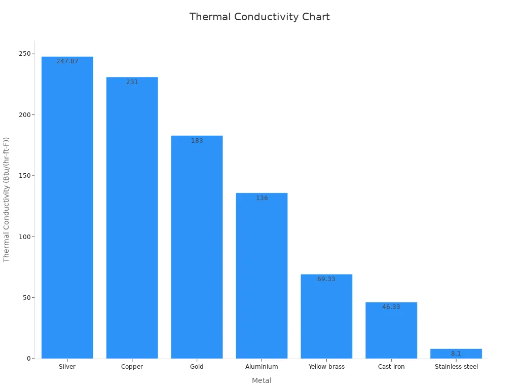 Bar chart comparing thermal conductivity of different metals