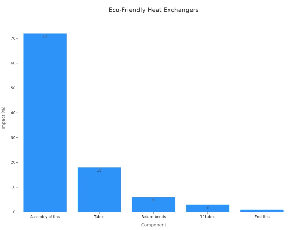 A bar chart displaying energy impact percentages for components of copper fin heat exchangers