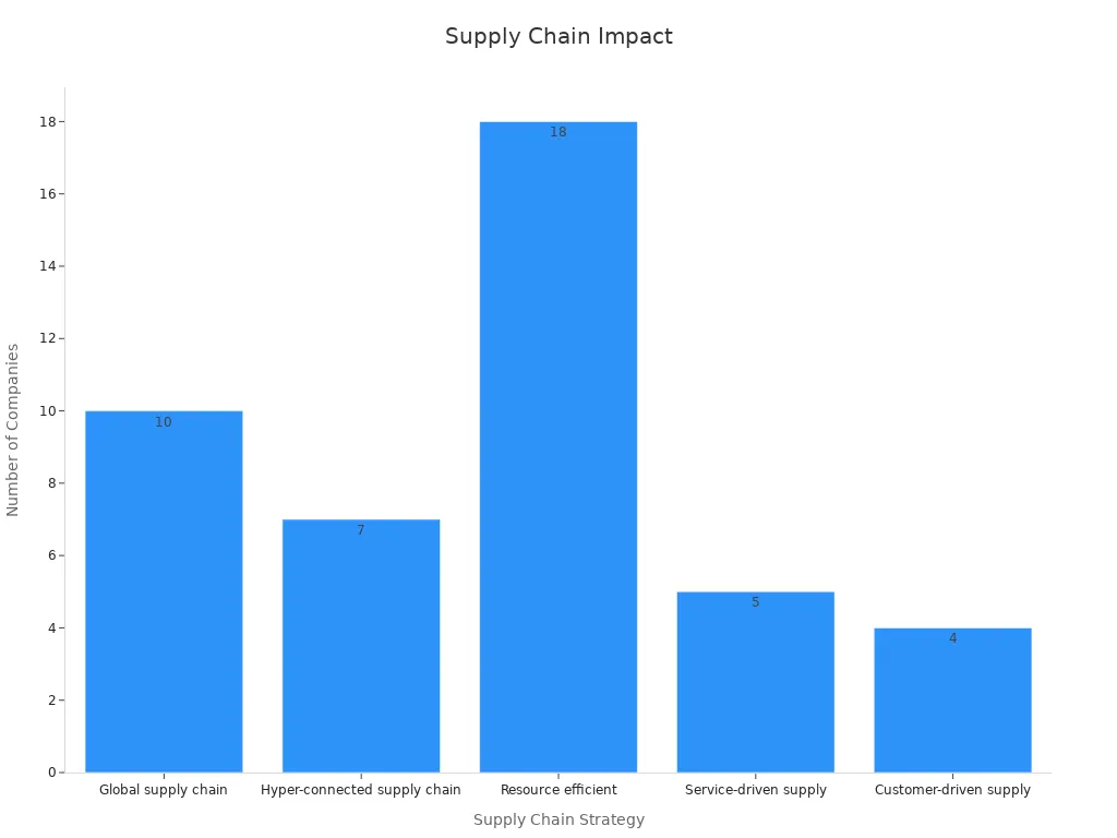 Bar chart showing supply chain strategies impact
