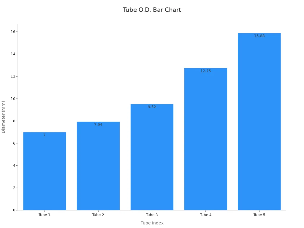 Bar chart displaying tube outer diameters for each tube index