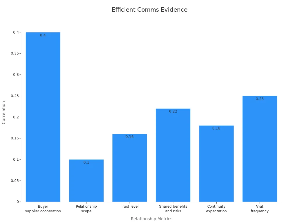 Bar chart comparing correlation values for supplier relationship aspects